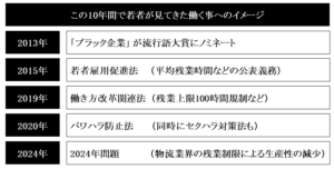 10年で若者が見てきた社会