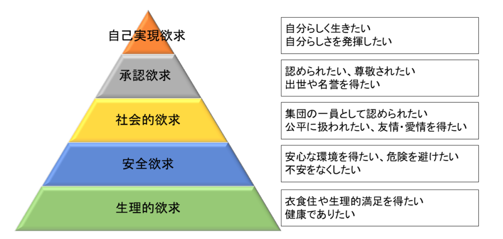 株式会社ハイストリート マズローの欲求5段階説