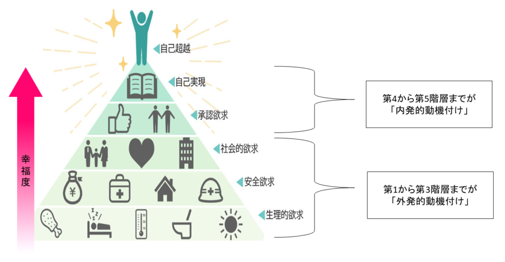 株式会社ハイストリート  マズローの欲求5段階説の動機付け